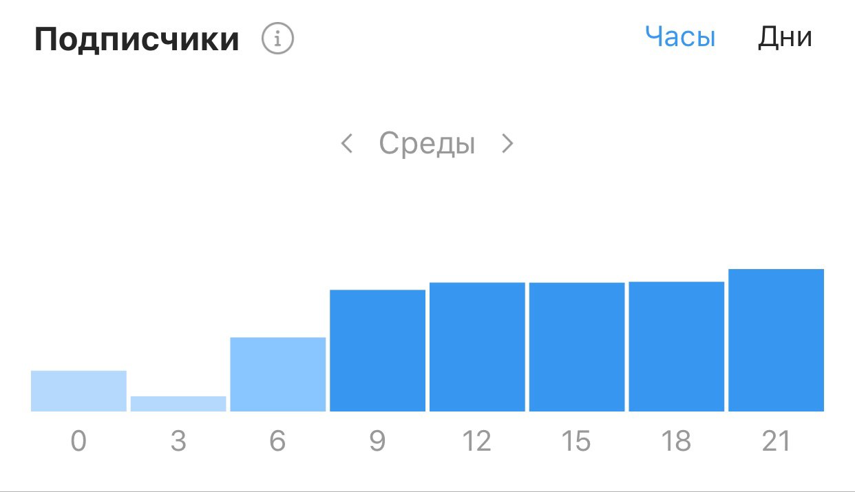 Активность в инстаграм. Часы активности в Инстаграм. Активность в инстаграме по часам. График активности в Инстаграм. Периоды наибольшей активности в Инстаграм что это.