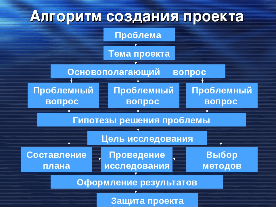 Проект про проект создание