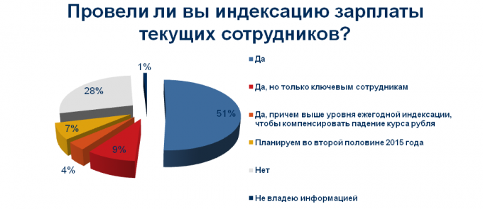 Что такое индексация. Индексация заработной платы. Размер индексации заработной платы. Проиндексировать зарплаты. Индексация заработной платы сотрудников.