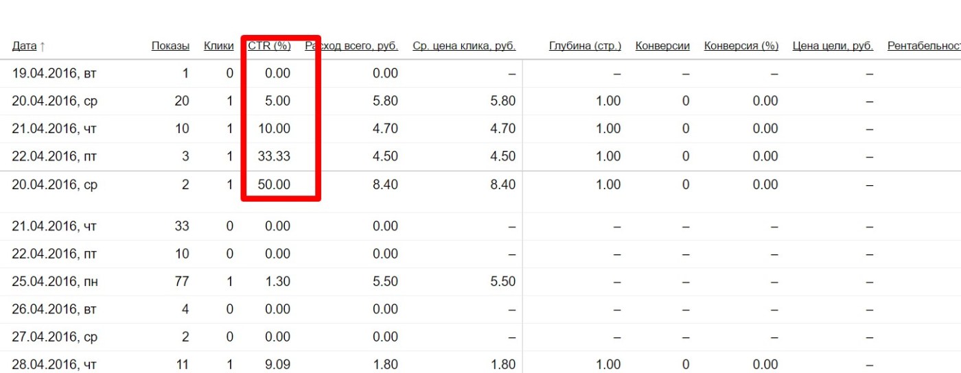 Какой хороший показатель. CTR показатель в рекламе. Хороший показатель CTR В Директе. Показатель кликабельности CTR. Какой показатель CTR считается хорошим.