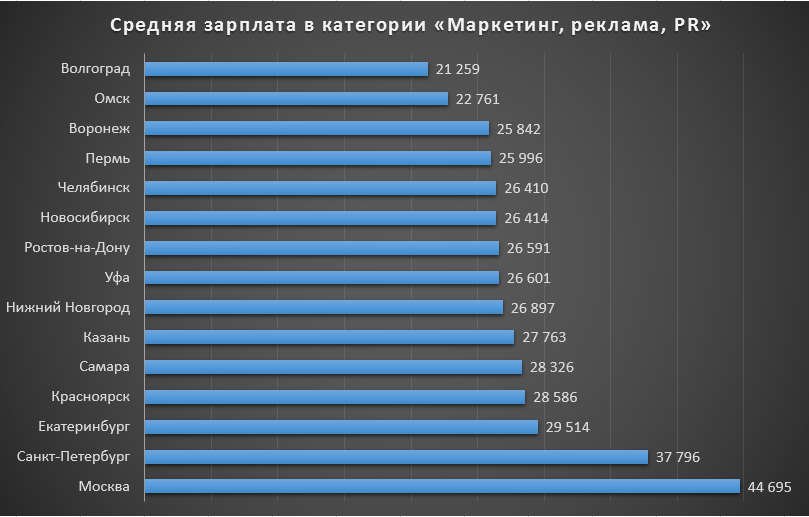 Средняя зарплата в белоруссии 2023. Заработная плата маркетолога. Средняя зарплата маркетолога. Средняя зарплата таргетолога. Средняя зарплата маркетолога в России.