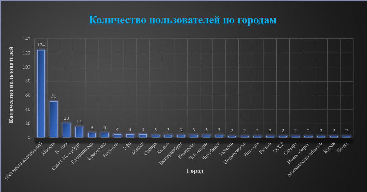 Пользователи г