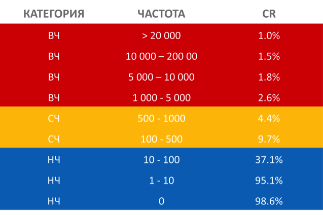 таблица частота ключей