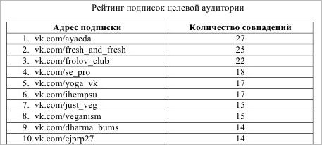 анализ совпадений групп у аудитории