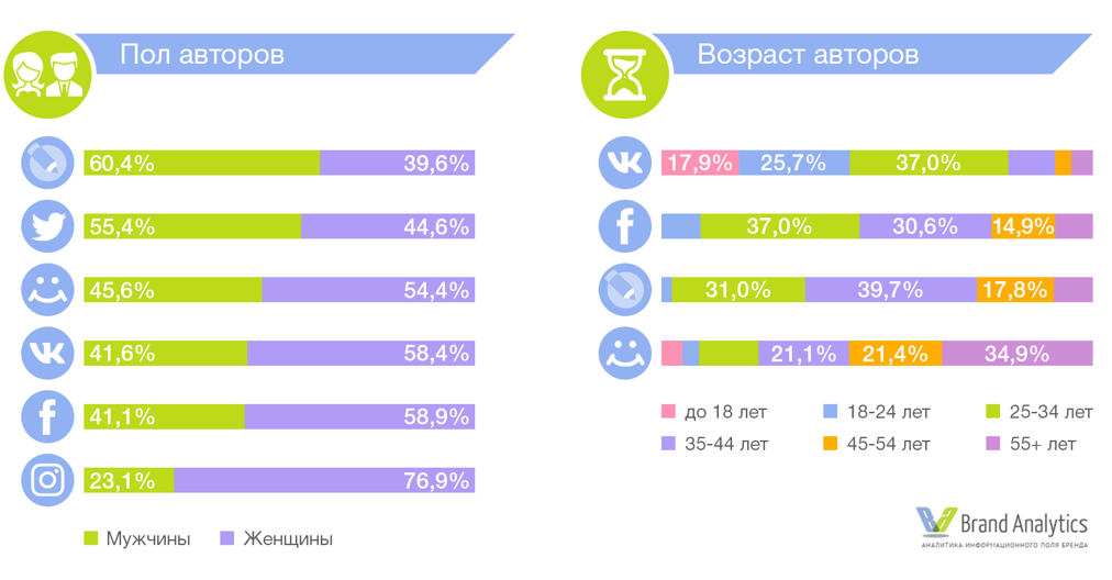 исследование аудитории соцсетей