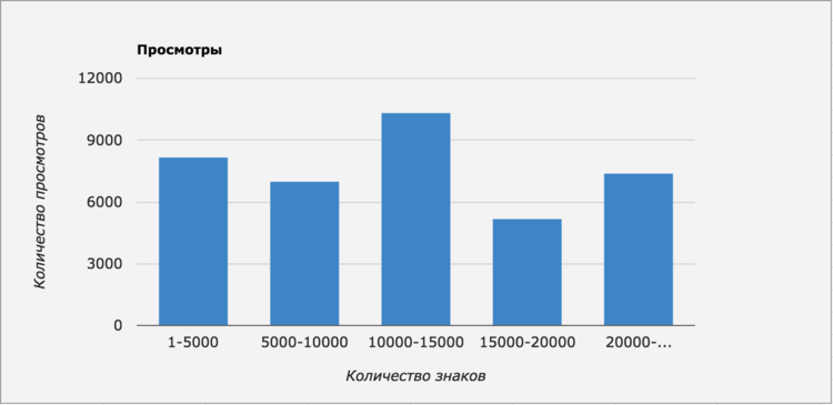 График просмотров в зависимости от длины