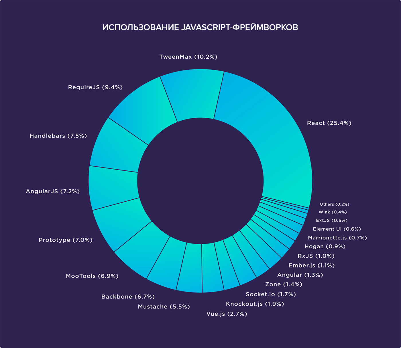 Фреймворк выбрать. JAVASCRIPT фреймворки. Фреймворк js. JAVASCRIPT Frameworks. Популярность фреймворков JAVASCRIPT.