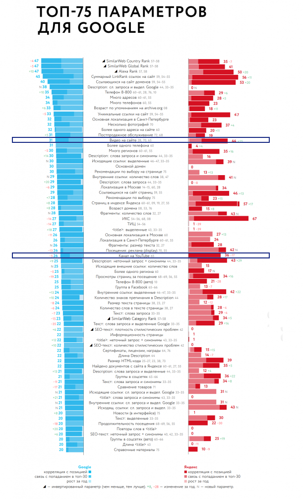 Связь ранжирования и параметров сайта для Google