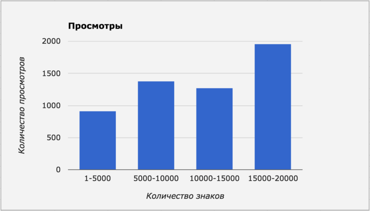 График просмотров и количества знаков в статье