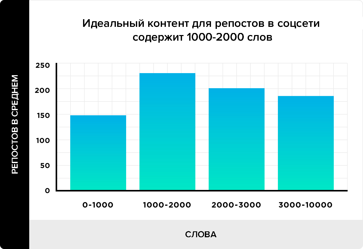 График зависимости репостов и длины материала