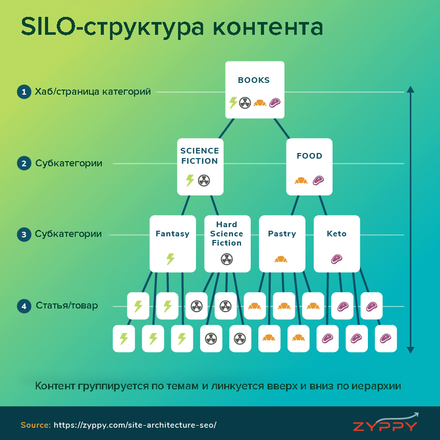 схема SILO-структуры контента