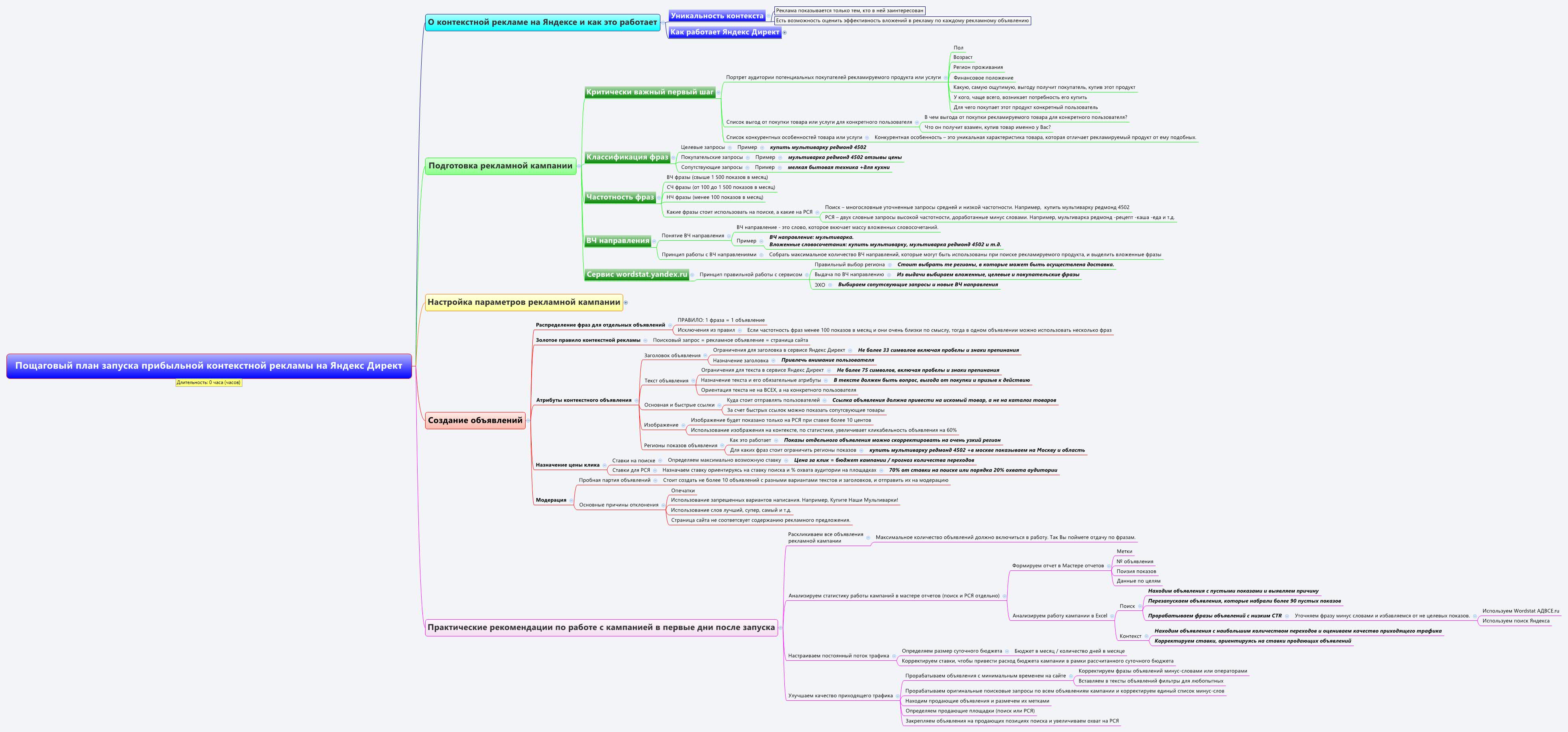 Карта контекста. Mind Map контекстная реклама. Майнд карта для контекстной рекламы. Ментальные карты контекстная реклама. План контекстной рекламы.