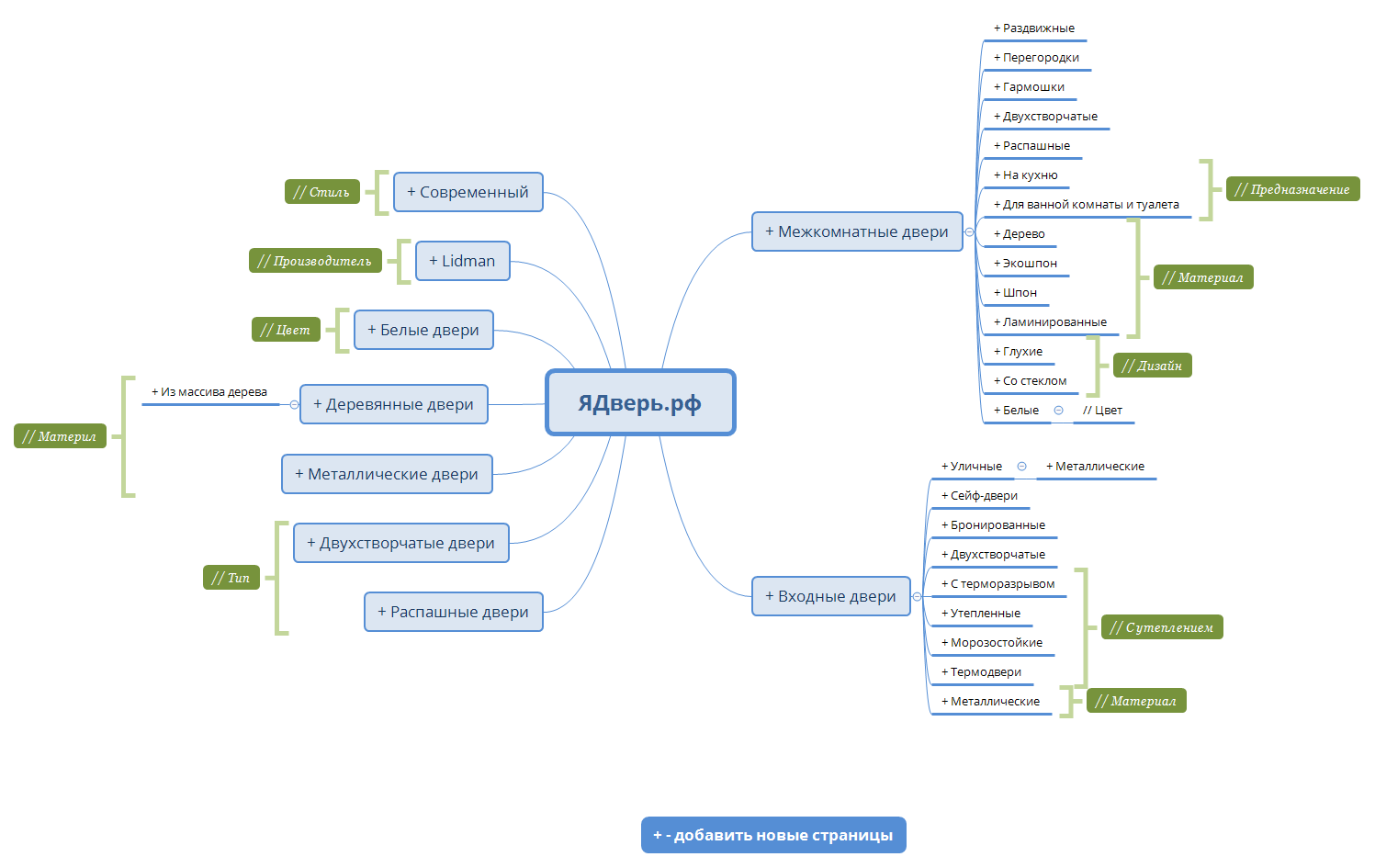 Дерево сайта. Семантическое ядро Mind Map. Структура семантики сайта. Mindmap семантическое ядро. Ментальная арта ля семантического ядра.