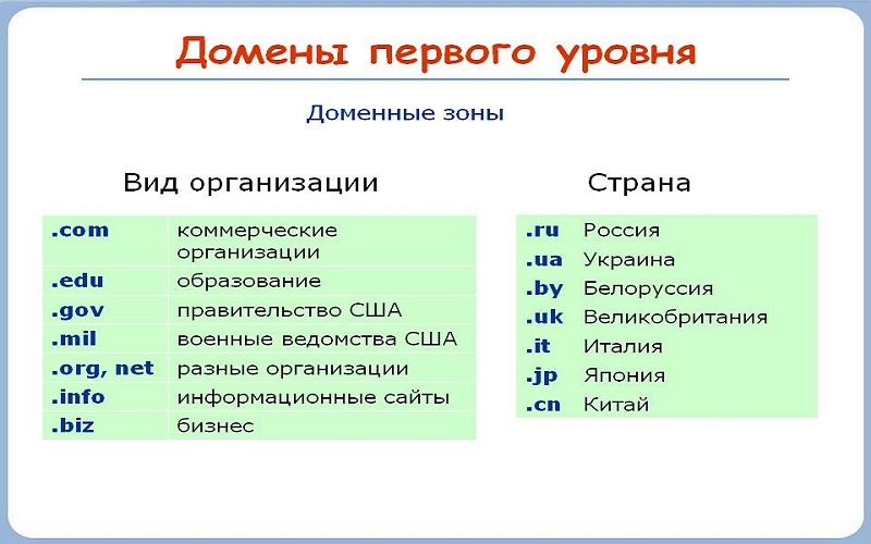 Домен надо. Домен это. Домен первого уровня. Что такое домен сайта. Доменные имена первого уровня.