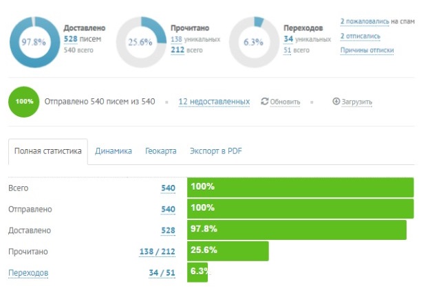 анализа проведенных рассылок