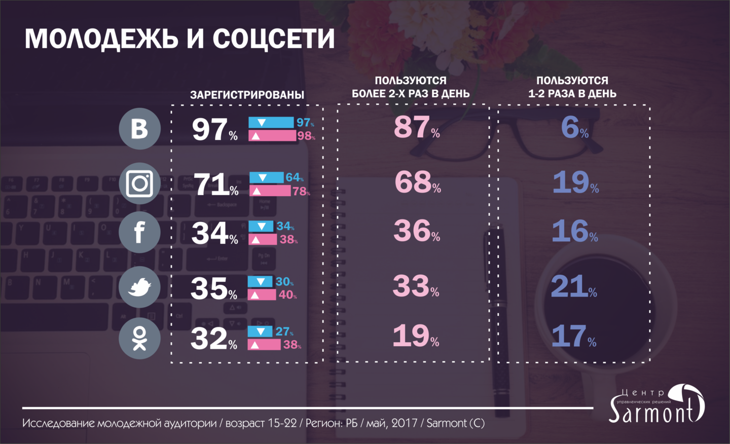 Сколько человек пользуется. Статистика использования социальных сетей. Инфографика по социальным сетям. Сравнение аудитории социальных сетей инфографика. Статистика по молодежи.