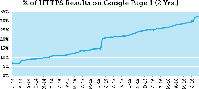 Какое влияние HTTPS оказывает на продвижение