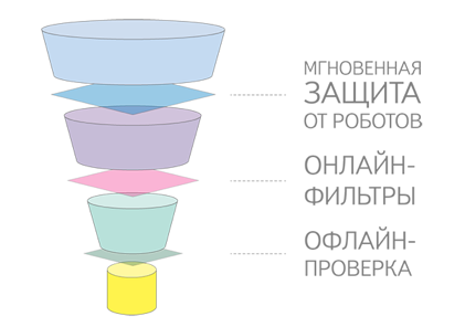 яндекс кликфрод