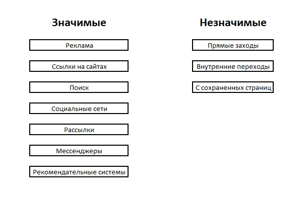 Последний значимый. Значимые и незначимые источники трафика. Факторы значимые и незначимые. Значимые и незначимые потери. Значимое и незначимое.