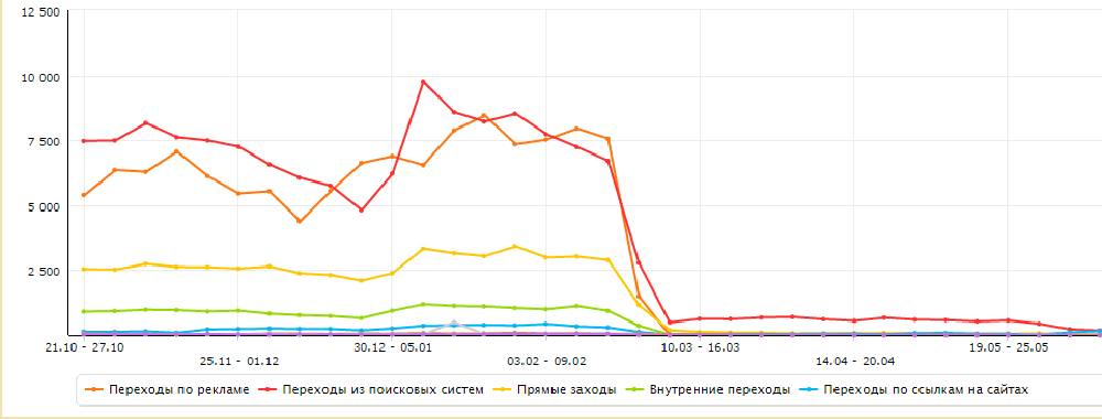 Фото графика посещений сайта