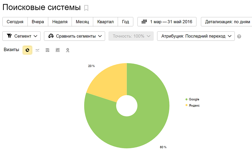 Диаграмма соотношения органического трафика Google и Яндекс