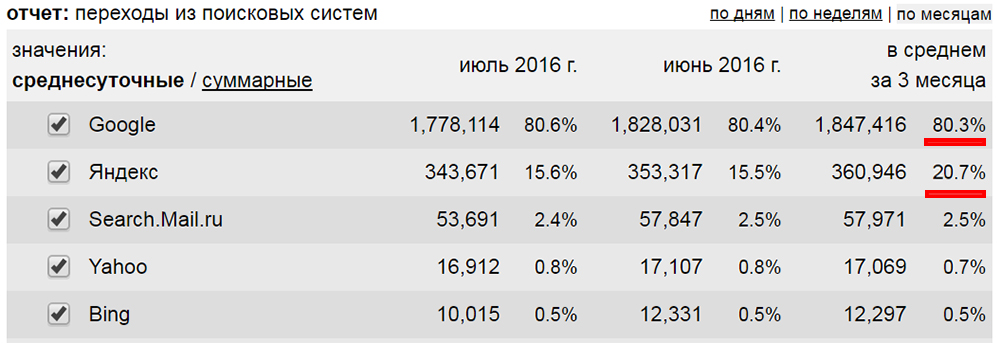 Изображение отчета переходов из поисковых систем