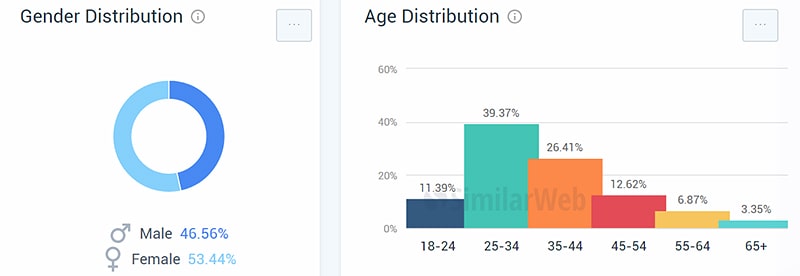 Определить пол и возраст посетителей в similarweb