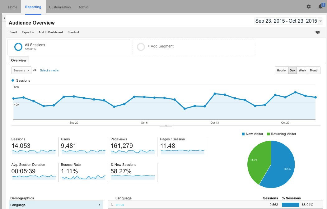 Отображение трафика в Analytics