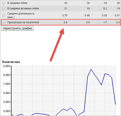 просмотры на посетителя