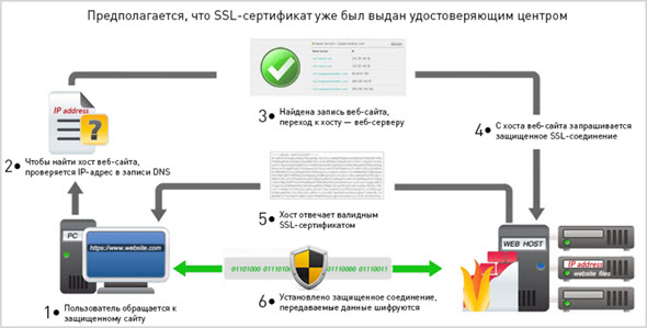 Как работает ССЛ