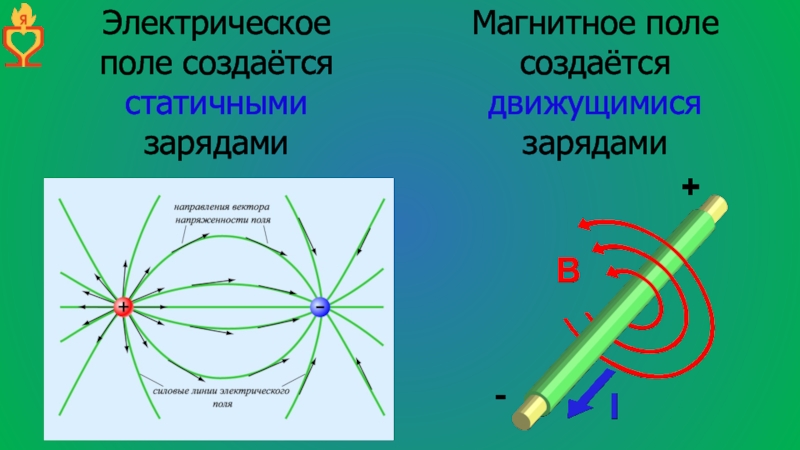 Электрическое поле равно магнитному. Магнитное поле положительного заряда. Электрическое и магнитное поле. Магнитное поле движущегося заряда. Электростатическое и магнитное поле.