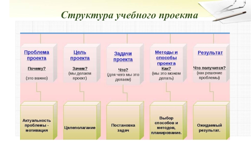 Что такое учебный проект. Структура учебного проекта. Элементы структуры проекта. Структура проекта. Структура учебного проекта презентация.