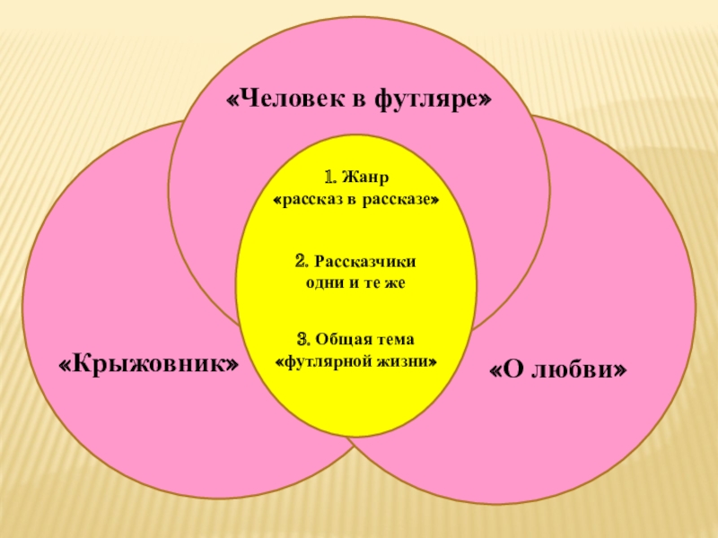 Футлярность это. Тема футлярности в рассказах Чехова. Человек в футляре крыжовник о любви. Тема футлярности в трилогии Чехова. Символы в рассказе человек в футляре.