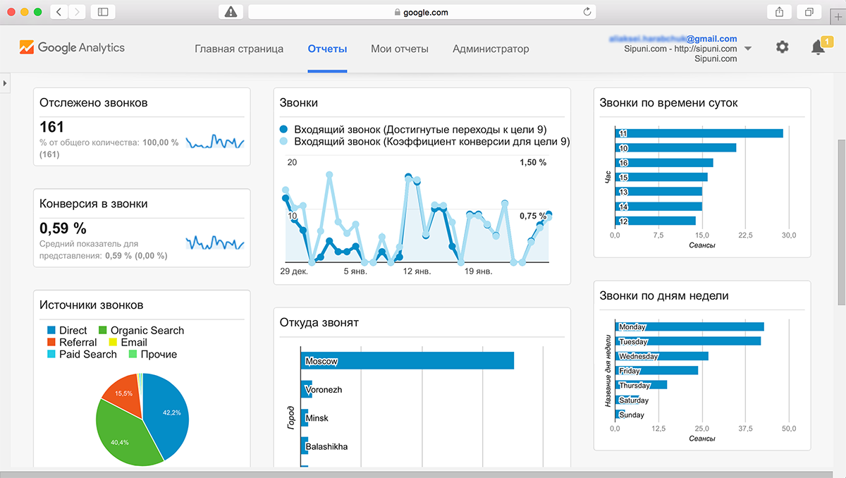 Гугл аналитика. Google Analitic. Google Analytics. Google Analytics пример.