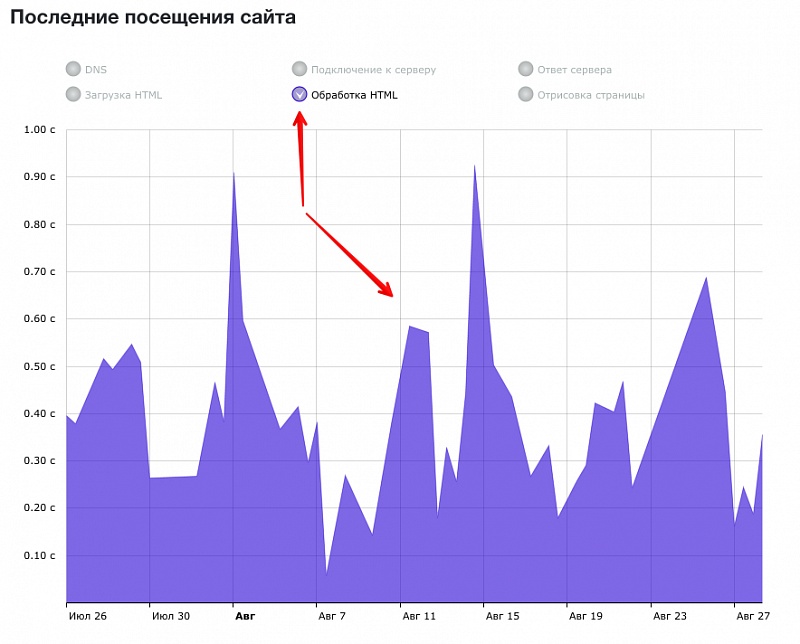 Время последнего посещения