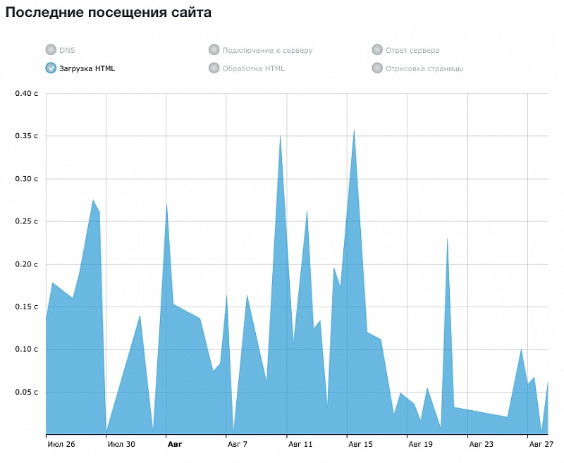 Время последнего посещения