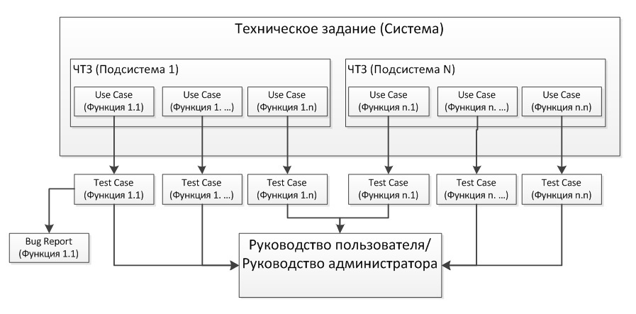 План составления тз