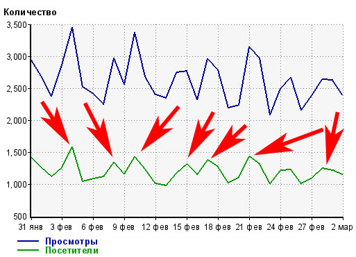 график посещаемости - пики во время выхода новых постов