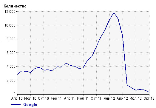 спад посещаемости в ПС google