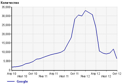 снижение количества посетителей с поисковой системы гугл