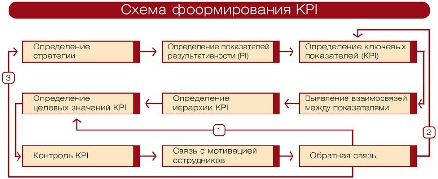 Фото Схема формирования КРI