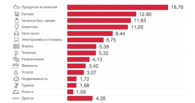 Доля медийных бюджетов по отраслям, %