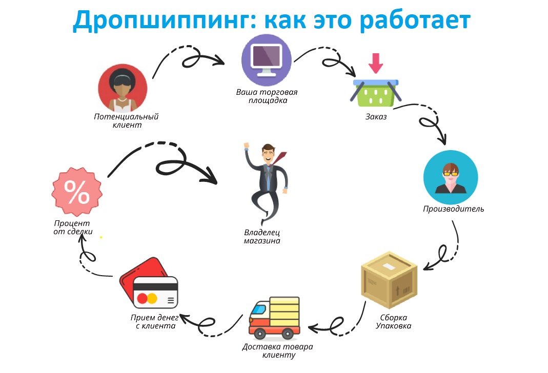 Купить Готовый Дропшиппинг Магазин