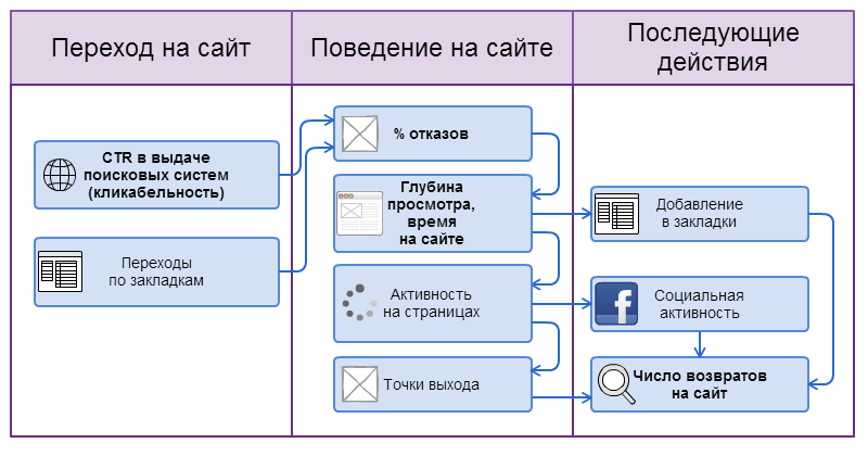 Как работают поведенческие факторы