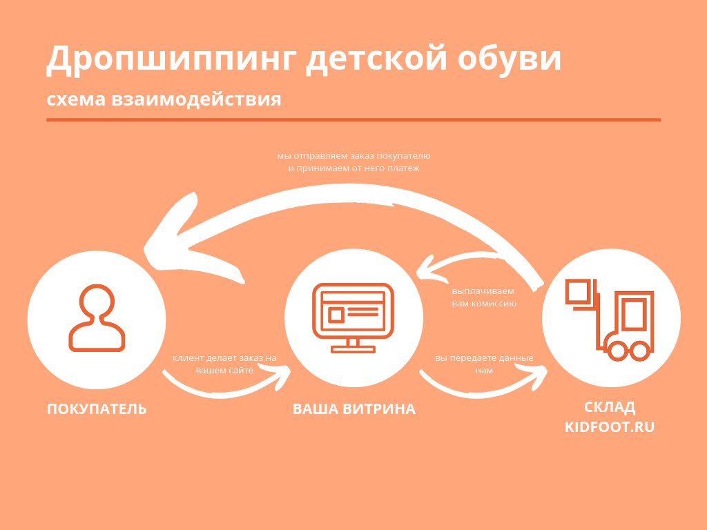 Купить Готовый Дропшиппинг Магазин