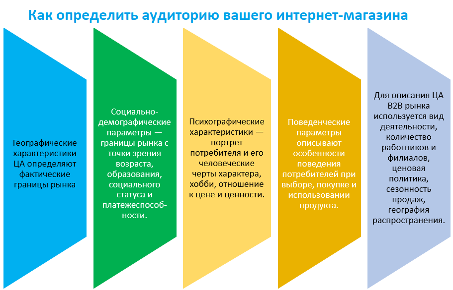 B2b client. Портрет клиента b2b. Портрет потребителя. Портрет целевой аудитории b2b. Портрет покупателя b2b.