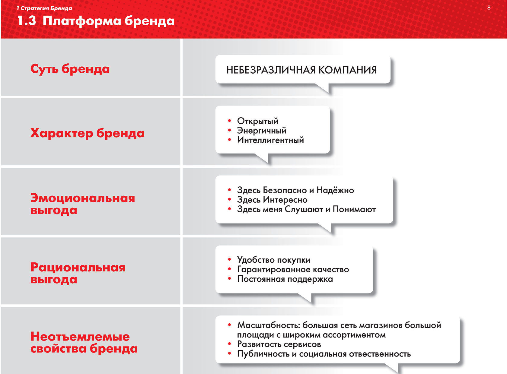 Управление проектом развития бренда