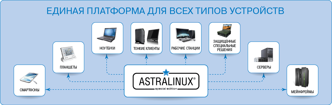 Форматы платформ. Операционная система Astra Linux. Архитектура ОС Astra Linux. Операционная система Astra Linux Special Edition. Структура Astra Linux.