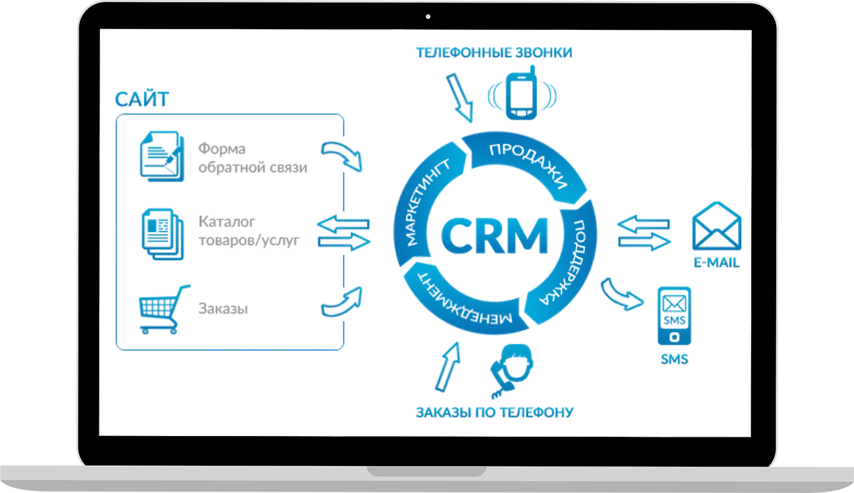 Crm company ru. CRM системы что это. Операционная CRM система. CRM система схема. Первая CRM система.