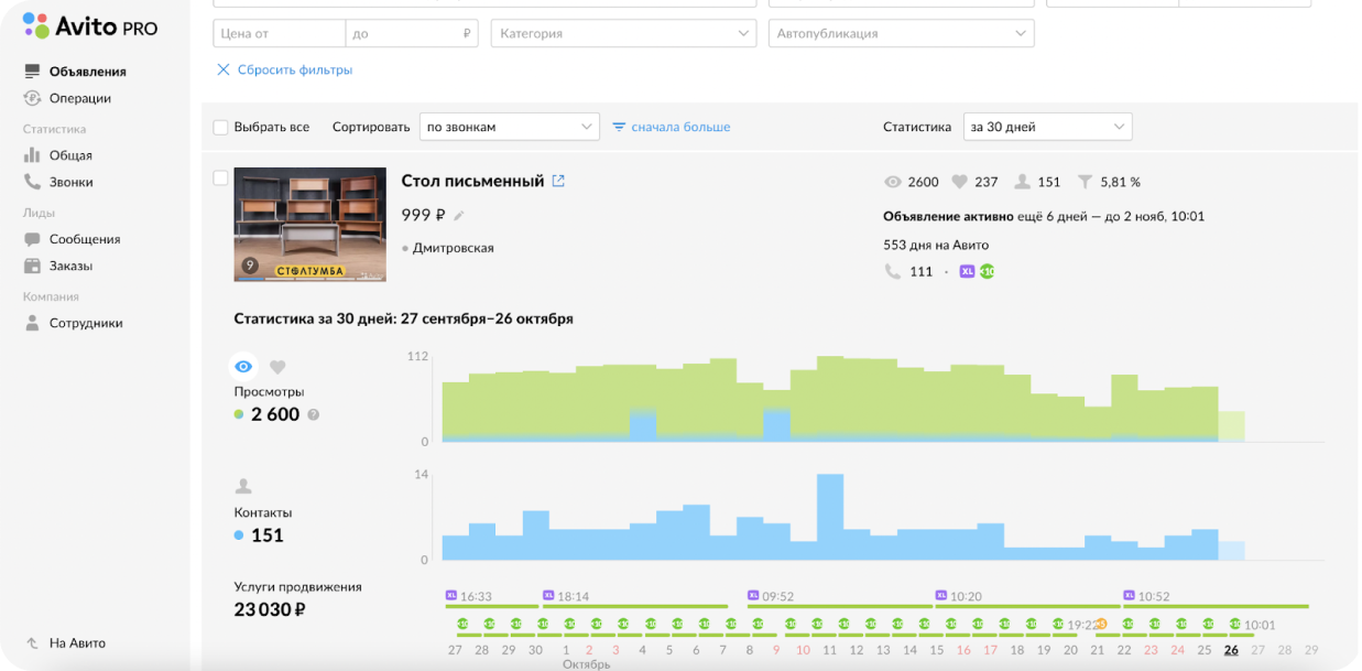 Авито график работы. Статистика авито. Аналитика авито. Авито статистика просмотров. Статистика просмотров объявлений на авито.